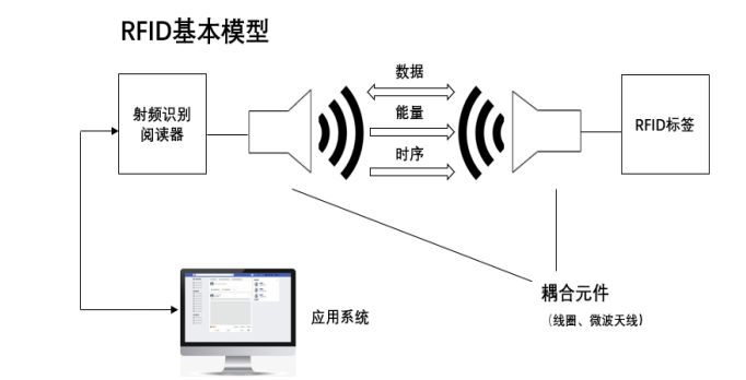 RFID基本知识以及应用场景