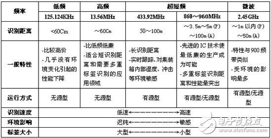 RFID的三大分类有哪些你知道吗？