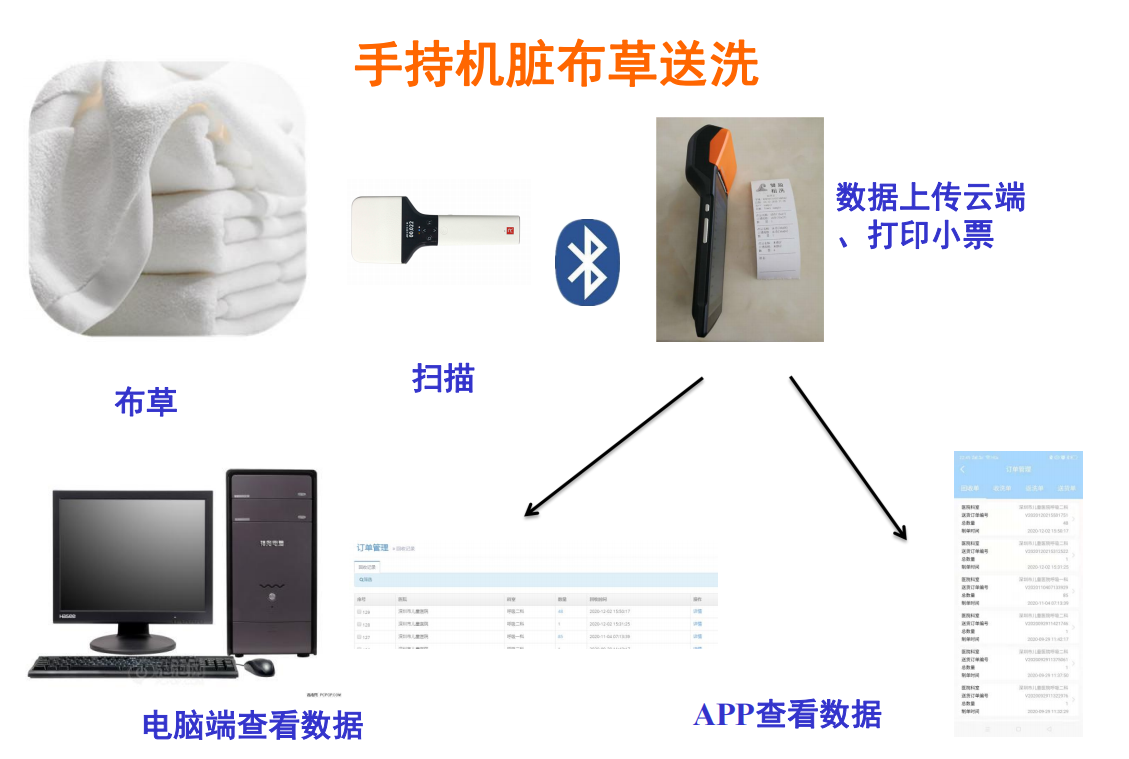 RFID技术结合超高频手持机让布草洗涤管理更简单