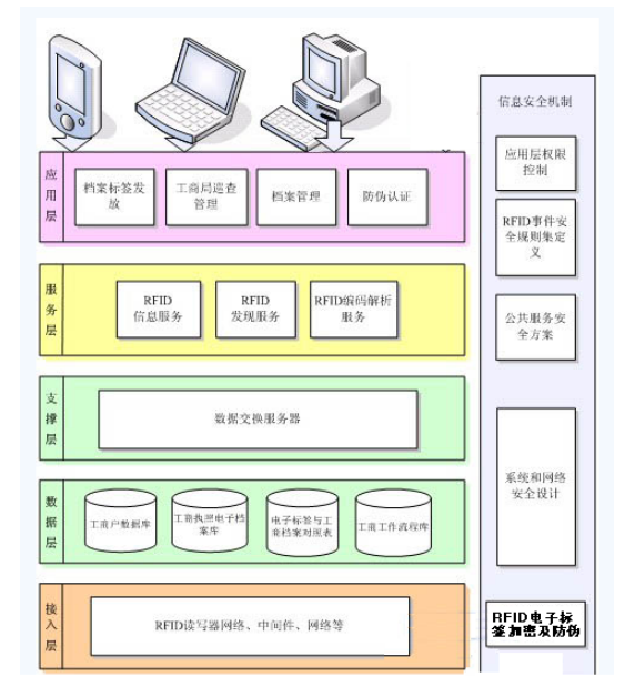 RFID手持终端_RFID标签驾驶证使用方案（1）