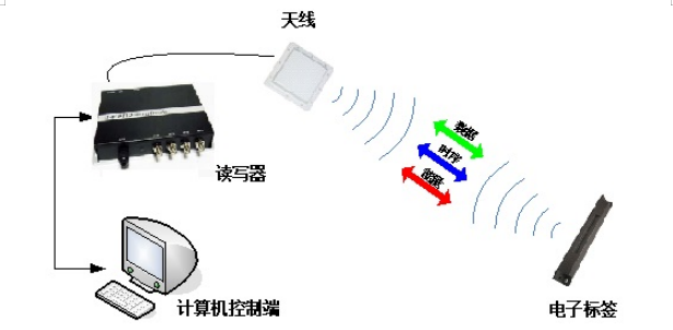 RFID电子标签