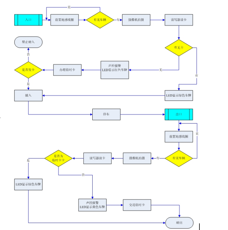rfid读写器_RFID车辆进出管理系统（下）
