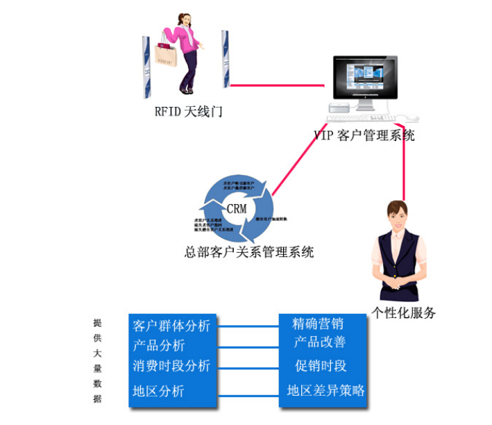 门店采用VIP客户管理的优势