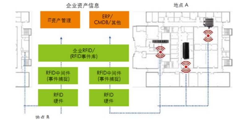 RFID数据中心资产管理