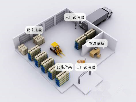 医药行业没有使用RFID医药仓库管理系统，会遇到什么问题？有哪些影响？